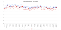 Индекс деловой активности ГлобалМедиа PMI, декабрь 2025 - GlobalMSK.Ru